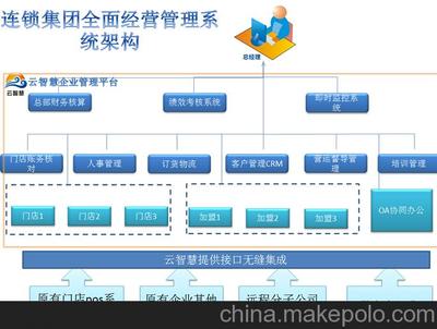云智慧C9连锁企业一体化系统软件 您企业实现信息化的卓越选择