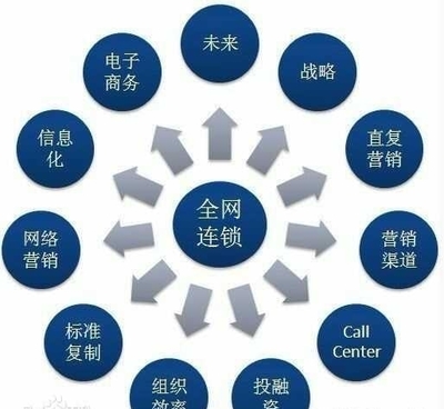 国内连锁业发展现状与连锁企业管理服务探析